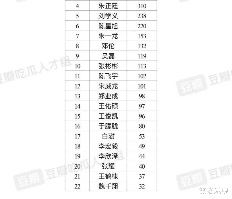 许凯|新生代古装美男票选结果出炉，成毅第三名，许凯第二名，第一名堪称屠站人物！