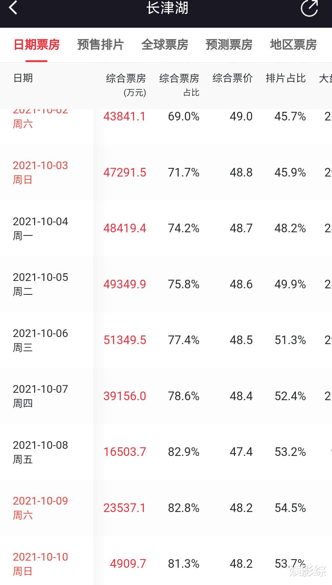 长津湖|电影《长津湖》日票房持续走低，预估总票房难以超越《战狼2》