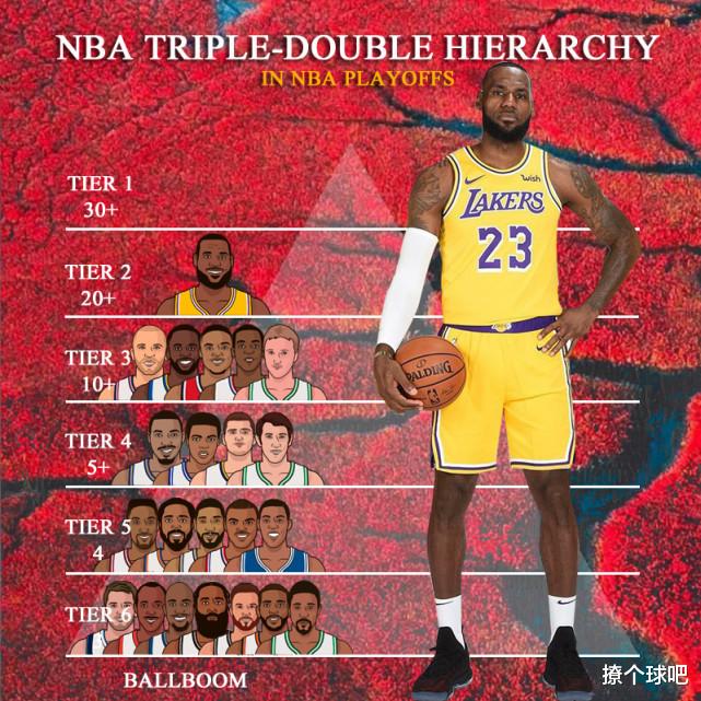 三双|NBA季后赛23名三双球星分6档，哈登6档，威少3档，詹姆斯冲刺三双王！