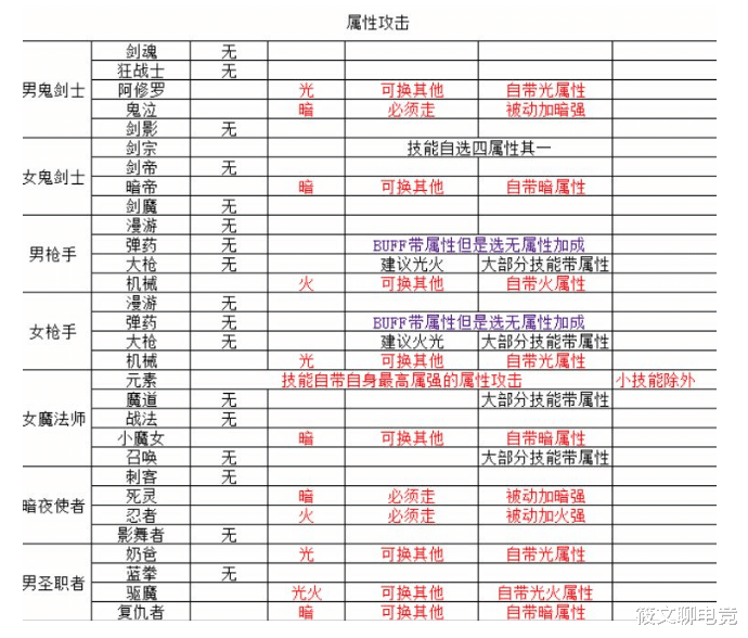 地下城与勇士|DNF：你该还不会不知道职业属性攻击吗？全职业属性攻击一览