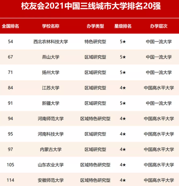 安妈育儿日|2021年国内高校排名，一二三四五线城市大归纳，你的母校排第几？