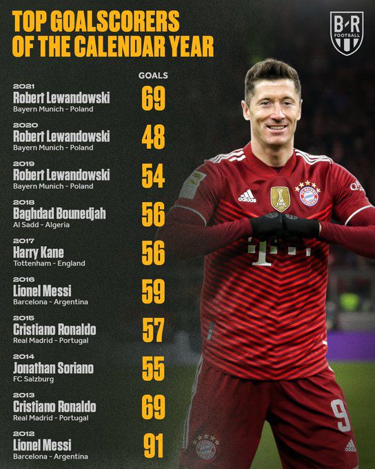 萊萬|BR足球總結(jié)了最近10年的年度射手榜