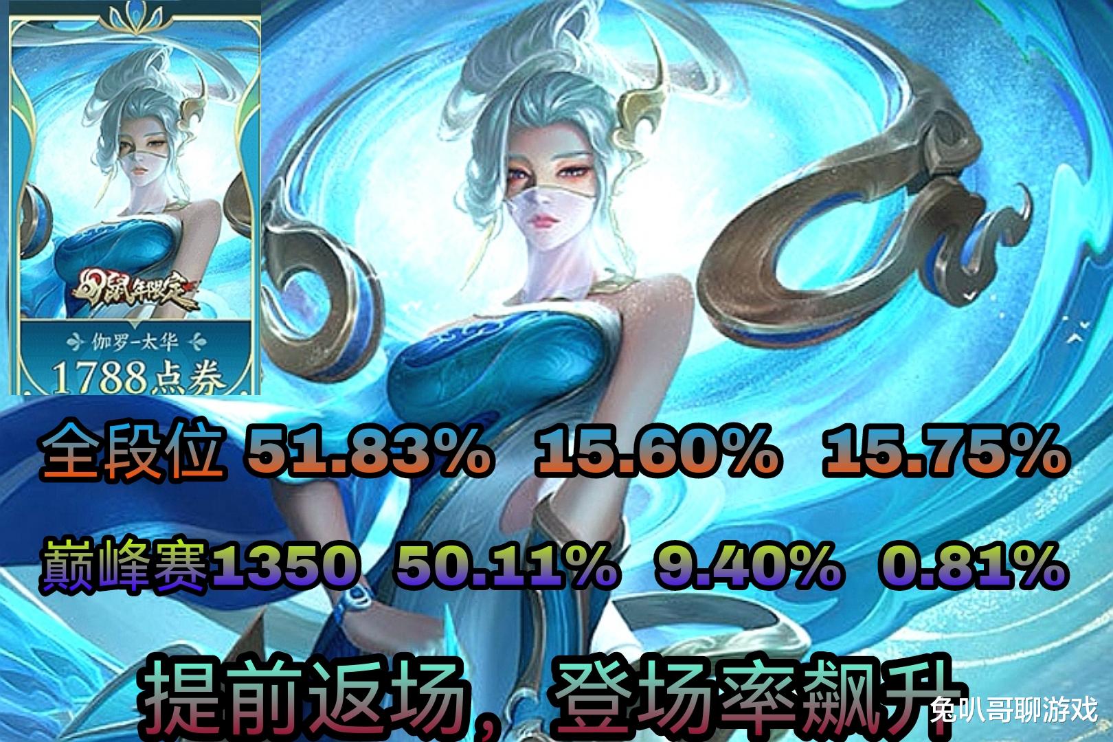 星之海洋|王者荣耀：因太华的提前返场，伽罗整体数据飙升，其实能克制她的英雄很多