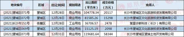 长沙|2021年长沙楼市收官 12月第5周长沙楼市供销双降