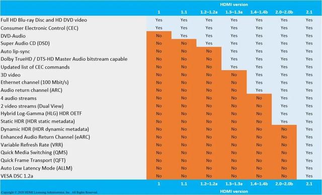 显示器|「干货」HDMI2.1接口猫腻再现？今后选购可得注意了