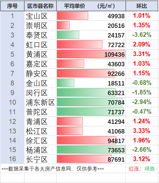 上海市|有所回弹！上海市12月最新房产行情