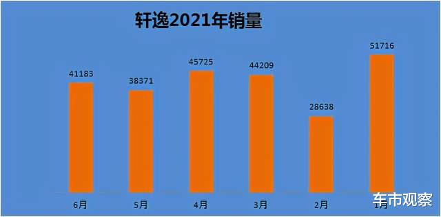 奇駿銷量下滑28%，東風日產6月銷量90062輛-圖2