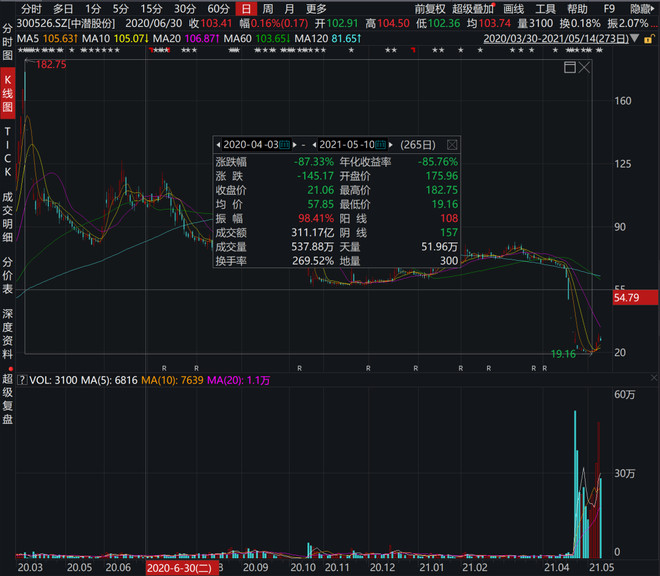莊股 股民必學知識點——莊股的五大特征！！！
