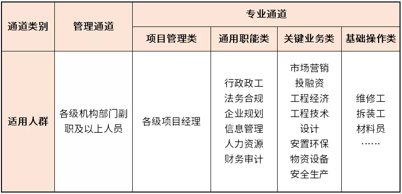 企业管理|建筑企业如何做好员工职业发展通道建设?