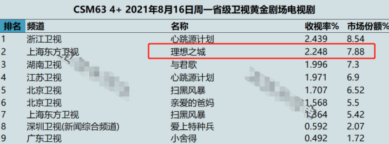 理想之城|开播9集卫视收视率第2！力压《扫黑风暴》，这部央视剧凭啥这么横