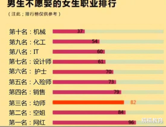 漯河|大学男生择偶标准，公务员最受欢迎，网红登上“黑榜”