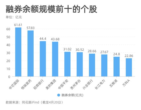 羊城派 数据眼│融券余额突破1500亿元创新高,是看空市场信号吗?