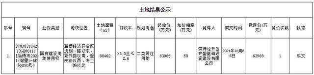 淄博|淄博经开区一天成交10块地!成交价破40亿!拿地的多是“齐”字头
