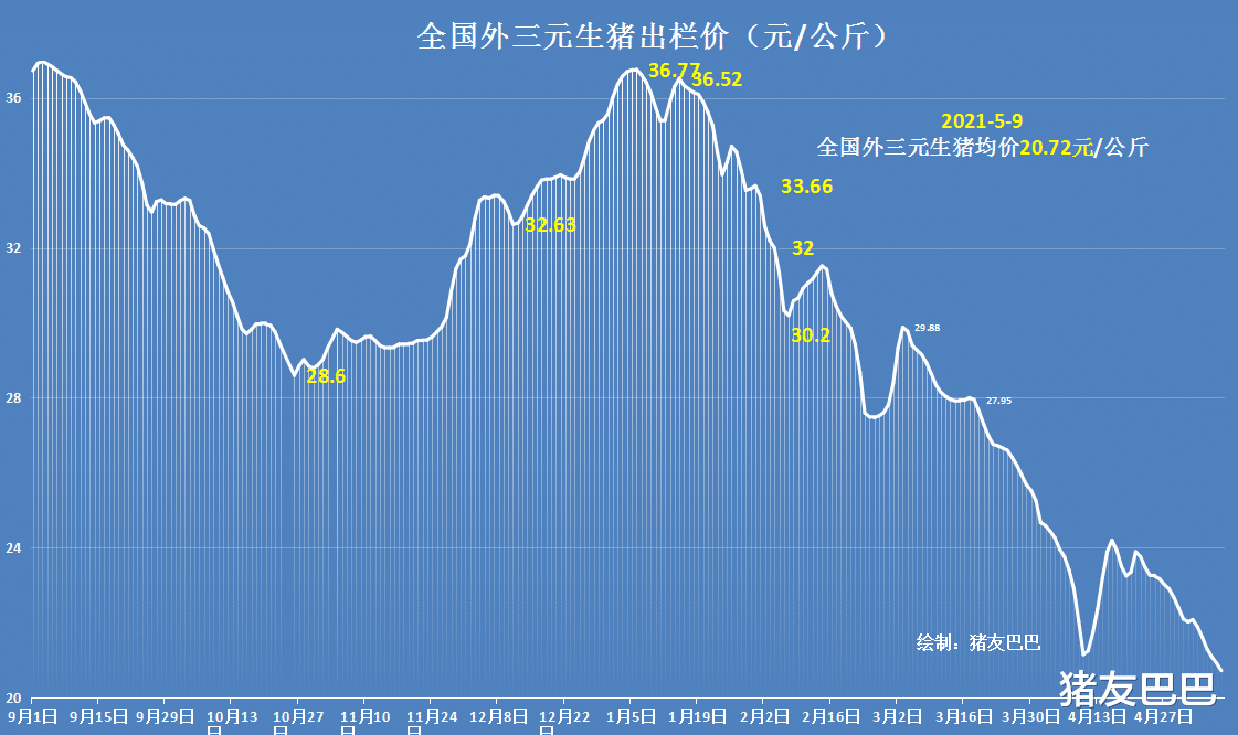 三元 肉价、粮价来袭：5月9日，猪肉“廉价”，玉米价格横盘要上涨？