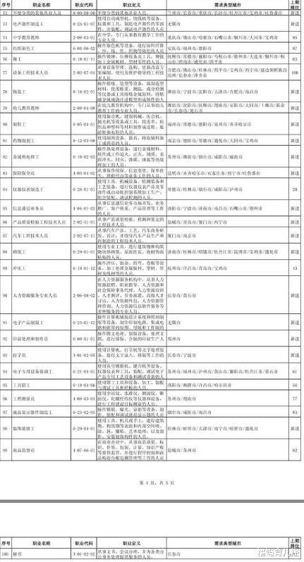 大学生|全国“最缺工”100个职业排行，这些专业就业率高，发展前景好