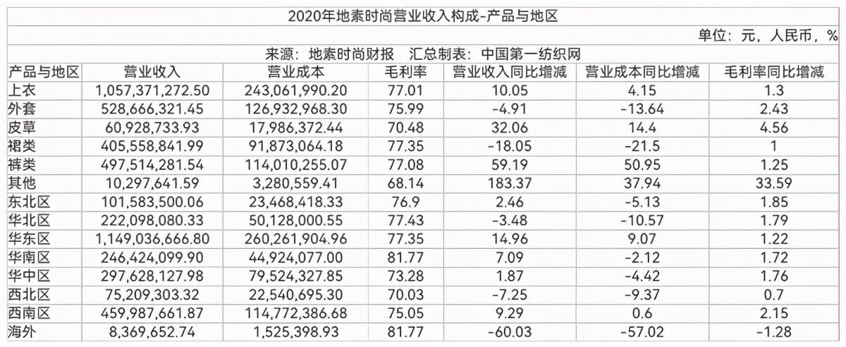 中国第一纺织网|新一代女性更偏爱为中高端品牌买单，地素时尚上半年净赚3.90亿！