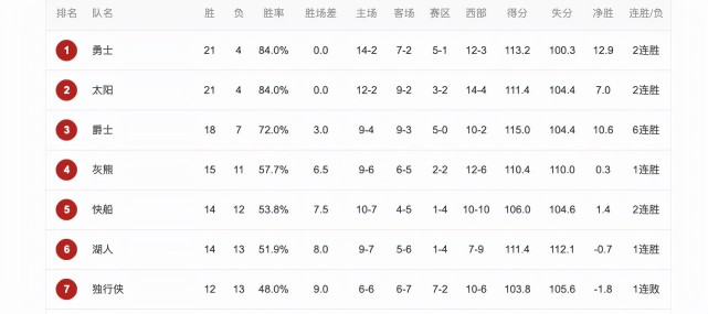 勇士队|勇士王朝又回来了！