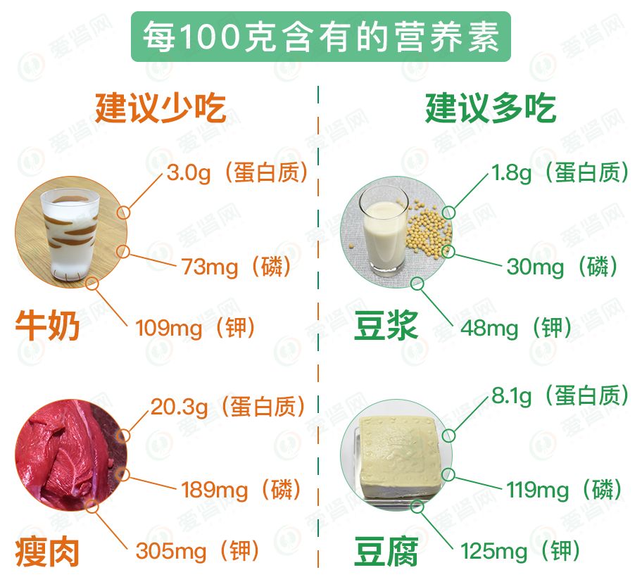 豆腐|肾衰或透析后，用这种食物代替肉，血磷、血钾都下来了