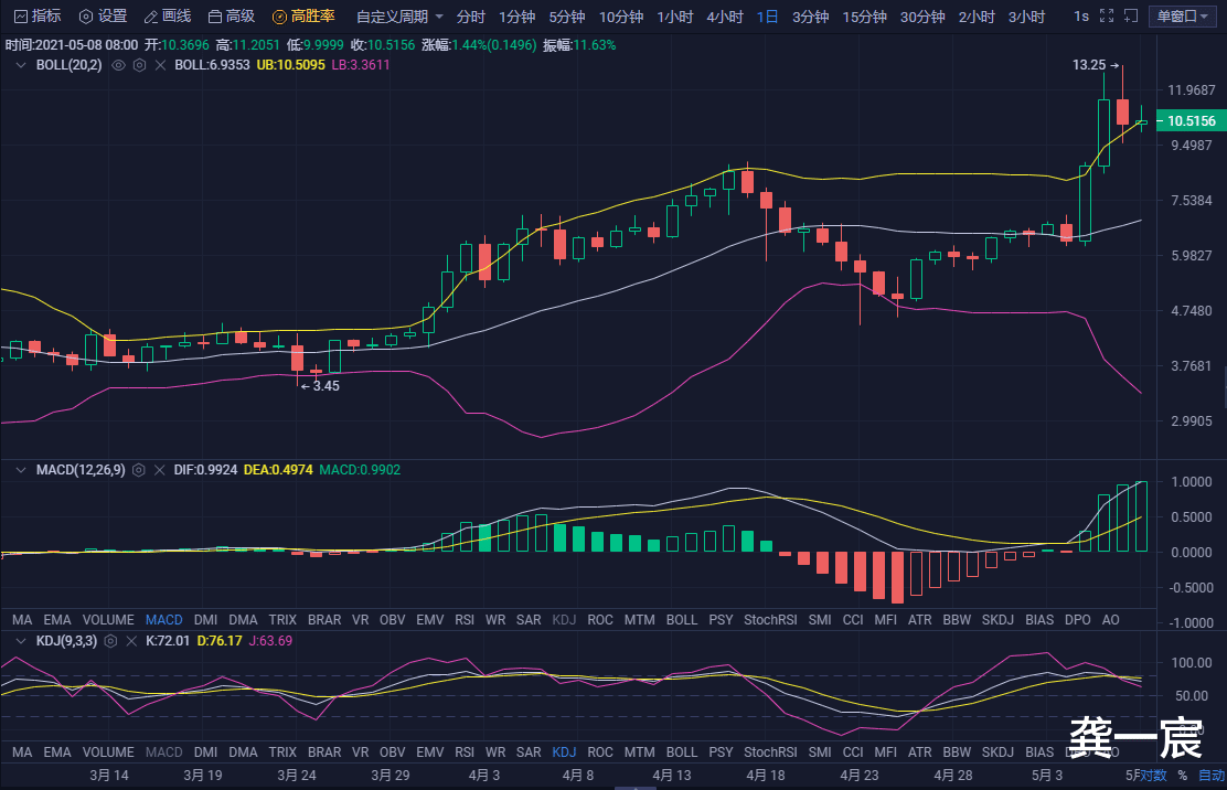  柚子币：标准图表教学