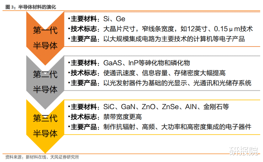 交通银行|新能源汽车、AIOT、5G等多重需求驱动，第三代半导体迎来快速发展期！