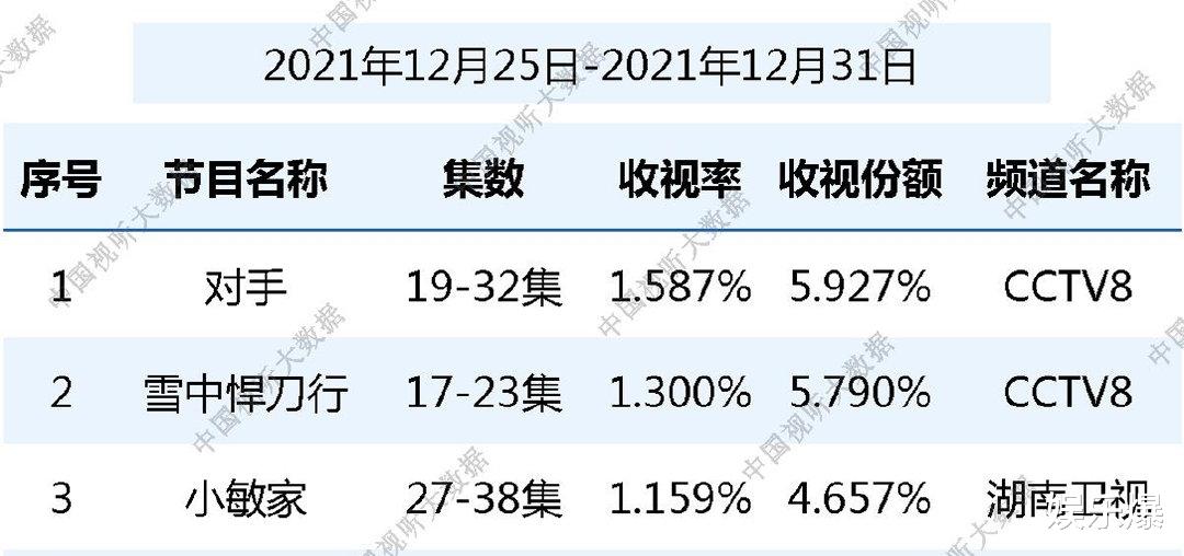 电视剧|黄金档电视剧收视出炉，《王牌部队》排第七，《小敏家》年冠稳了