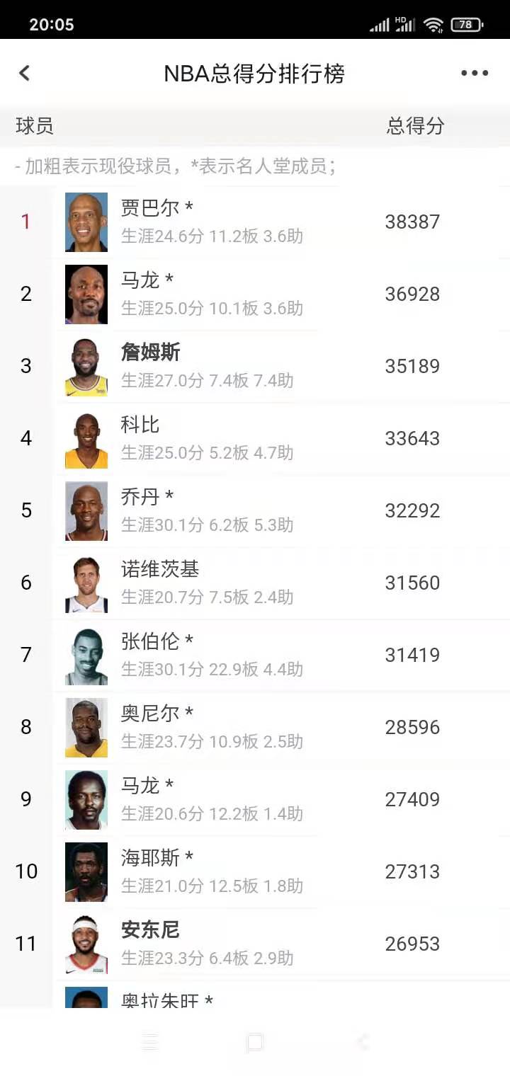 詹姆斯·哈登|哈登和杜蘭特誰能先到3萬分？