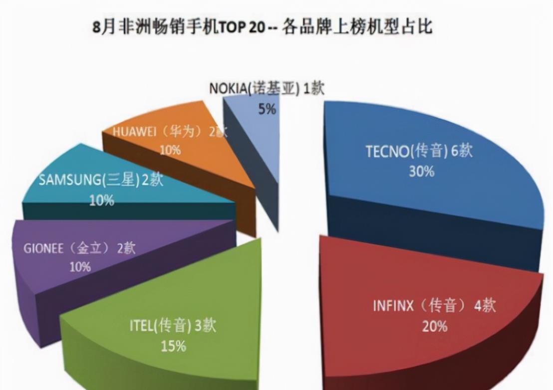 一体机|传音手机一年卖出8000万部，中国山寨机，如何称霸非洲大陆