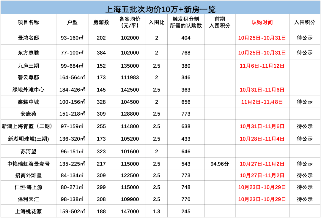 杭州|六批次新房预估，今年还能等到哪些项目？