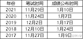 培训机构|国考笔试成绩近期公布，它是这样算出来的！