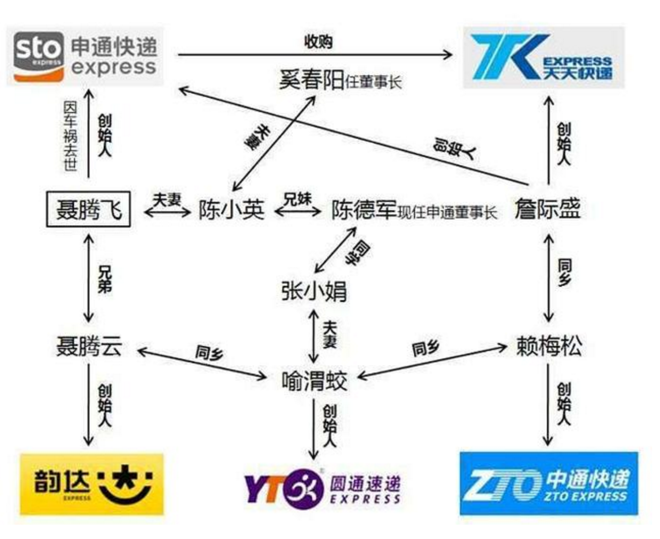 刘十三说娱乐 悲情的申通创始人：25岁英年早逝，老婆改嫁司机，公司归大舅子