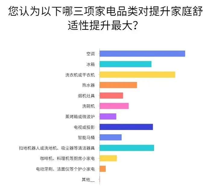 InnoDB|人们竟然愿意为舒适度家电花这么多钱