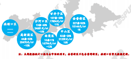 贝壳找房|金普新区新房成交套数环涨182%