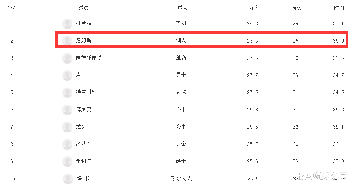 斯蒂芬·库里|新赛季得分榜更新：德罗赞第6，詹姆斯飙升至第2，字母哥反超库里