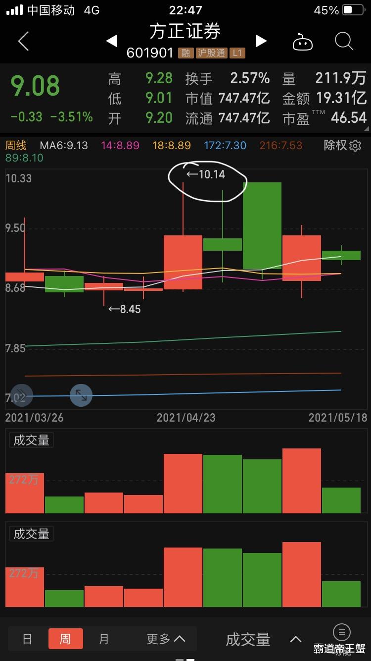 建设银行|方正证券 证券板块的另类！