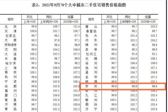 安庆|安庆新房，销售价格涨了！环比、同比数据均翻红