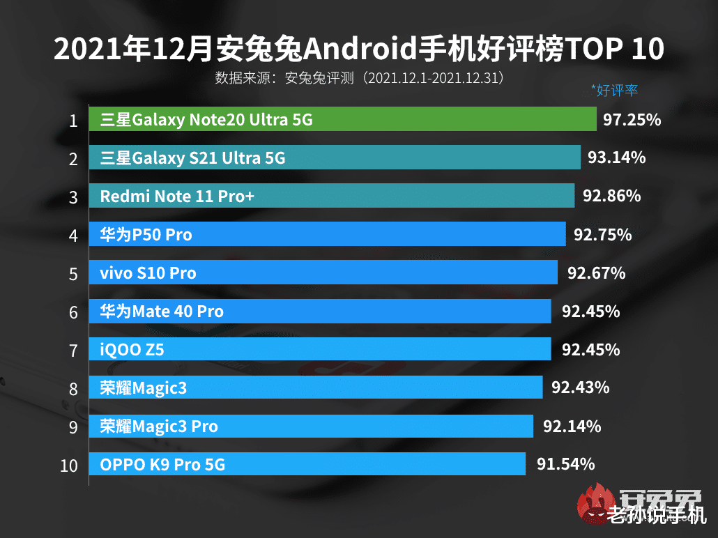 三星|安兔兔12月安卓机好评榜:国产丢掉冠亚军,千元机捍卫尊严!
