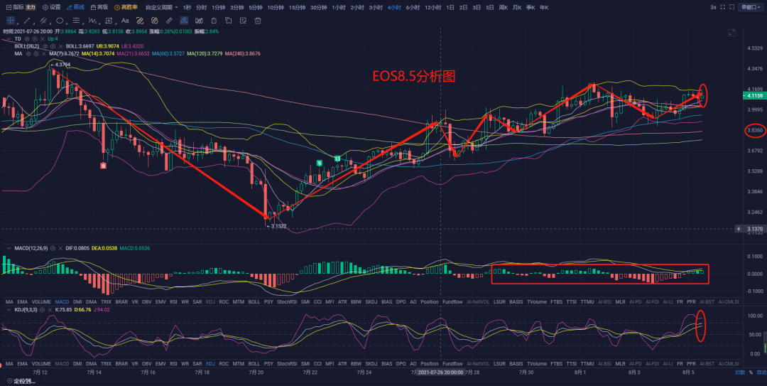加密货币 区块链学姐：8月5日 以太坊破位新高回落下，后期能否再次上涨？