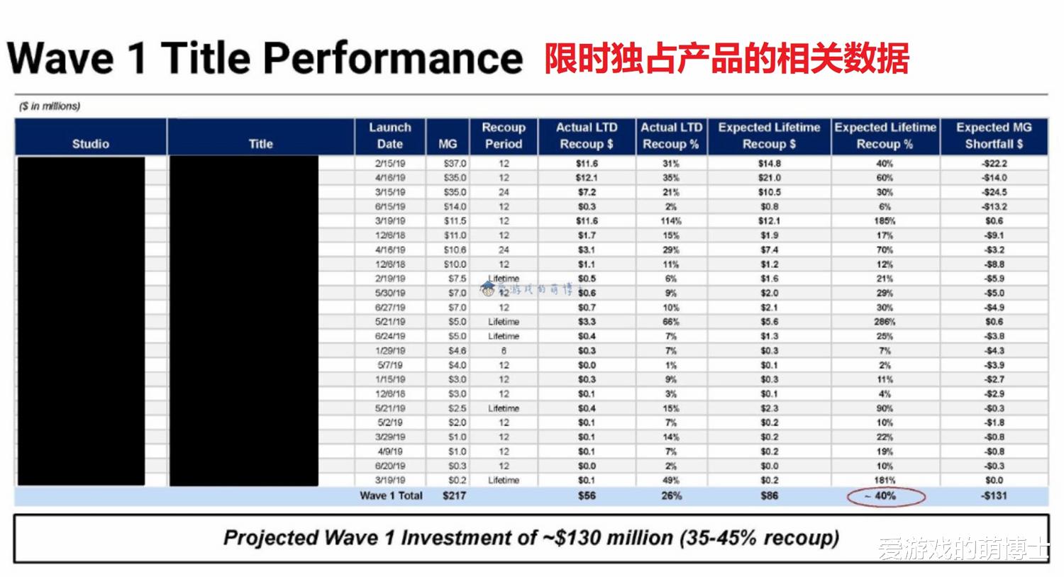 steam|Epic的游戏限时独家策略是赔是赚？外媒爆料：亏损1.3亿美元