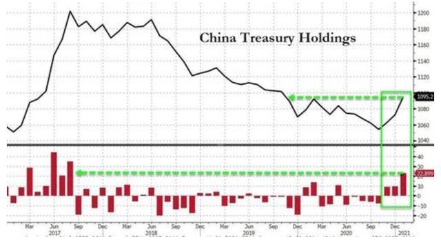 數千噸黃金可能已運抵中國，或將清零美債, 美聯儲不敢阻止，有變化-圖7