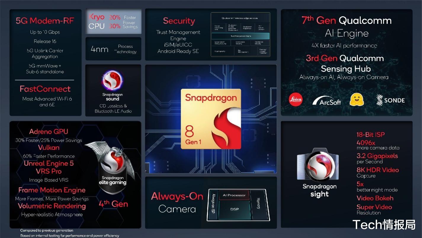 芯片|高通挤爆牙膏：骁龙8芯片性能全面开花，但联发科仍有望胜出！