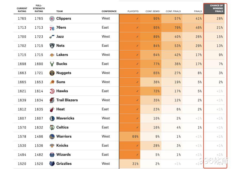 76人队|NBA最新夺冠概率：湖人9%，篮网13%，前二高达49%