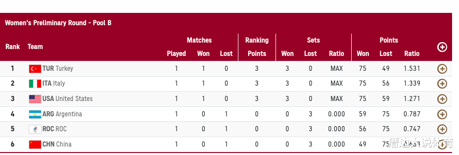 遇合情感攻略|奥运女排死亡小组最新形势!土耳其反超意大利第一,中国女排垫底