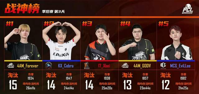 威斯布鲁克|4AM碾压夺冠!联赛三冠王 比赛悬念只剩永远能否拿到战神位