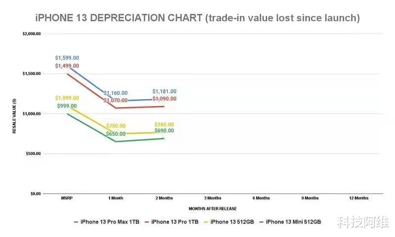 iPhone13买对了，苹果新机保值率正式出炉，这次真的恭喜了！