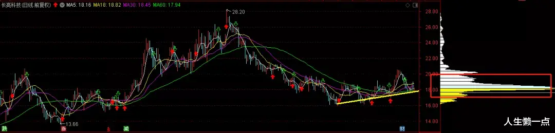  方向确定，涨！！！