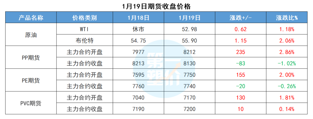 第一塑价 \＂停工令\＂又到！超长放假，或停工到3月份，部分原料货紧价扬