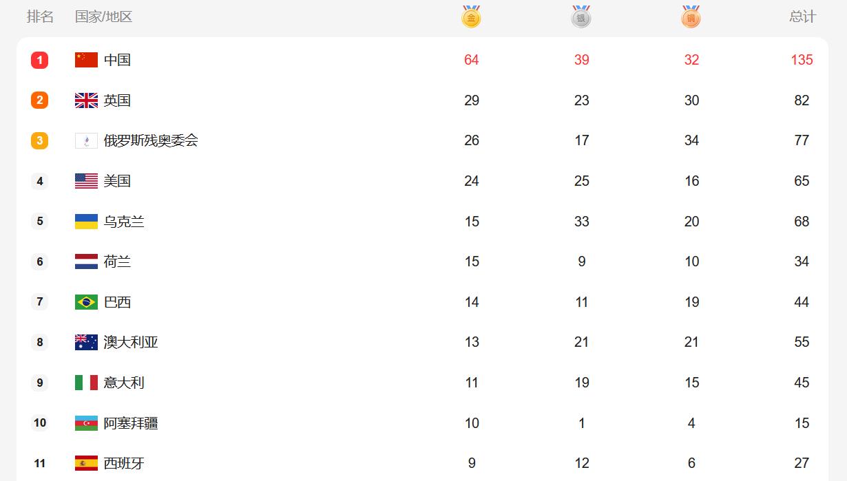 高秀花说育儿|残奥会最新奖牌榜！中国队脚步放缓，半天仅2金，一人破世界纪录