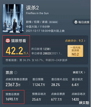 陈思诚|陈思诚不愧是票房福星！《长津湖》后2个月没大片的尴尬要打破了