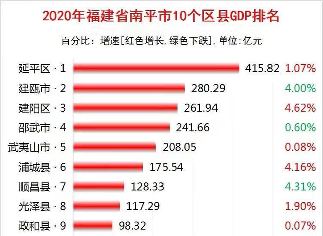 玄尔阳 福建南平各区县市GDP：延平区领衔，建阳区第三，松溪县垫底