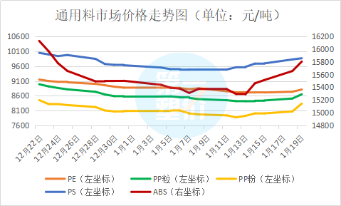 第一塑价 \＂停工令\＂又到！超长放假，或停工到3月份，部分原料货紧价扬